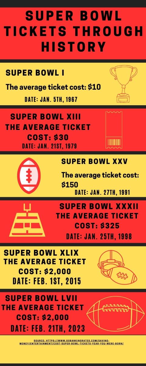 Super Bowl Ticket Prices Throughout History