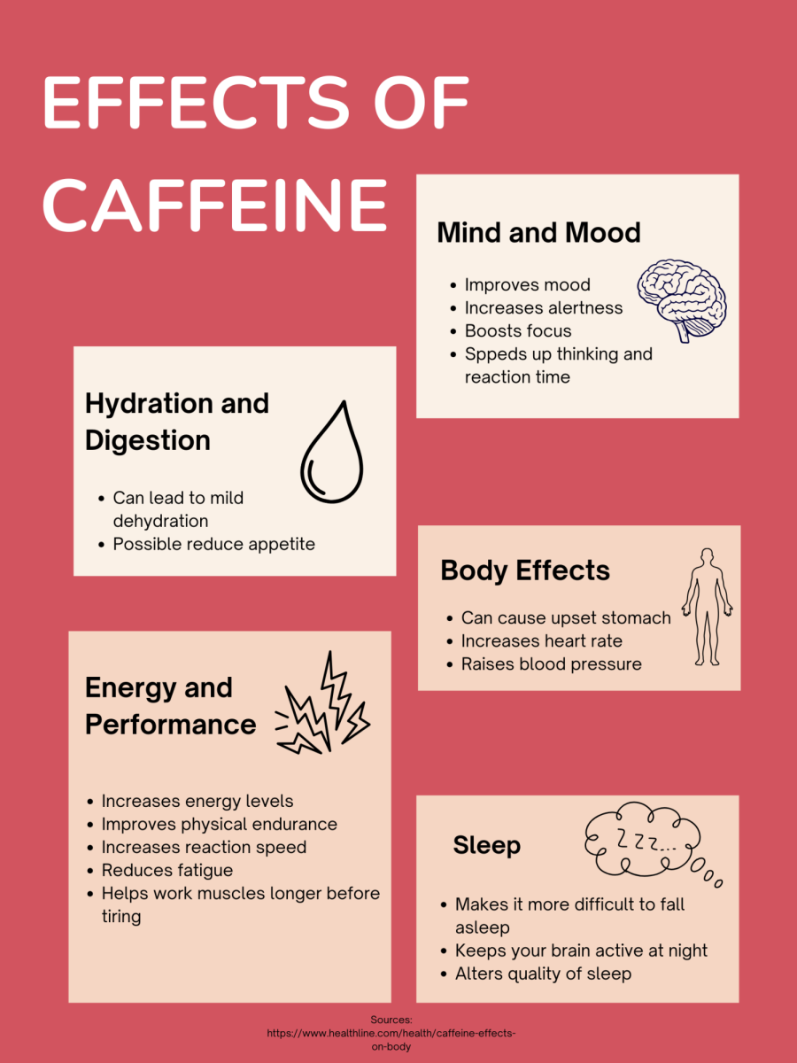 Infographic describing the effects of caffeine found in the story.
